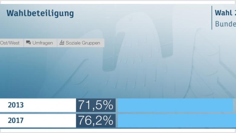 Wahlbeteiligung