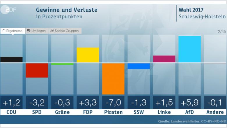 Gewinne und Verluste